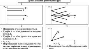  Графіки рівномірного руху.