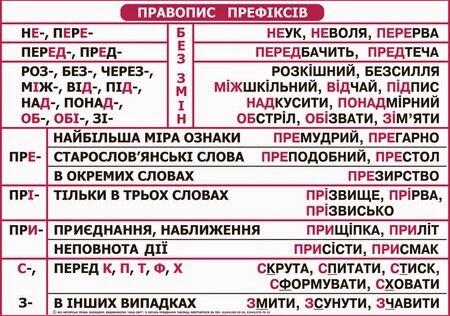Правопис вивчених частин мови — урок. Українська мова, 7 клас.