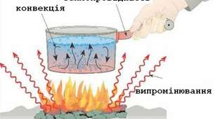 Урок 22. Контроль успішності №4 «Види теплопередачі: теплопровідність, конвекція, випромінювання». 8 клас