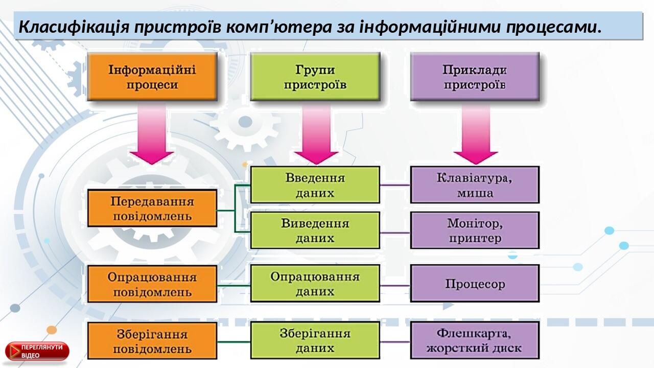Класифікація пристроїв комп’ютера за інформаційними процесами.