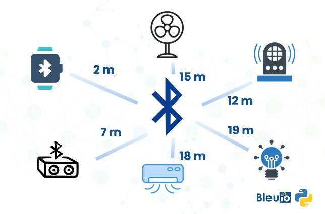 Measuring distance with Bluetooth in indoor environment using Python | by  bleuio | Dev Genius