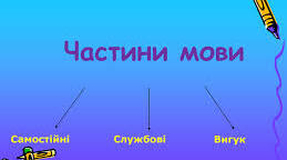 Частини мови (формат ЗНО)