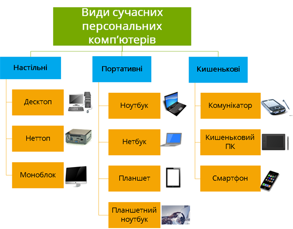 Види сучасних комп'ютерів — урок. Інформатика, 8 клас.