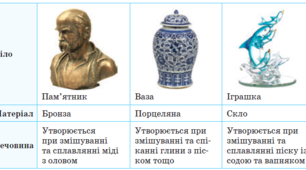 Речовина. Матеріал. Тіло