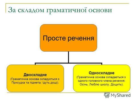 Просте речення - що таке просте речення