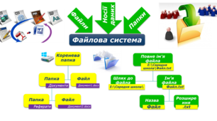 5 клас. Операційна система, файли, папки та операції над ними