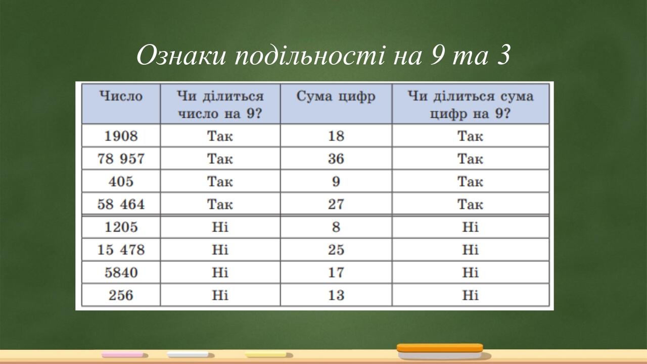 Ознаки подільності на 3 і 9 | Презентація. Математика
