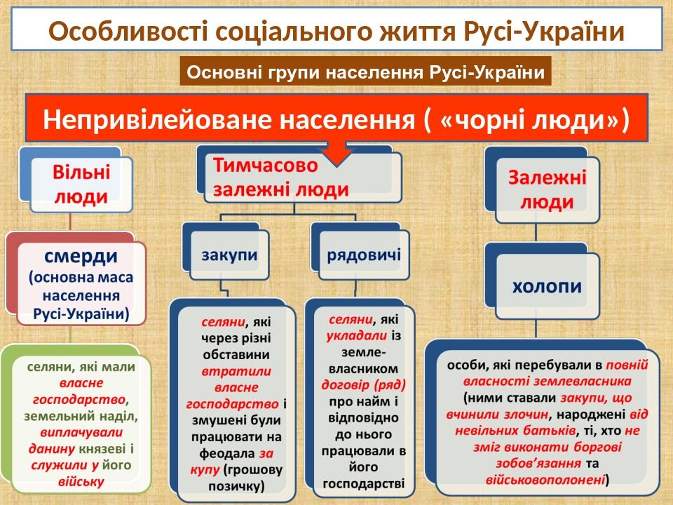 Особливості соціального життя Русі-України Основні групи населення Русі-України Непривілейоване населення ( «чорні люди»)