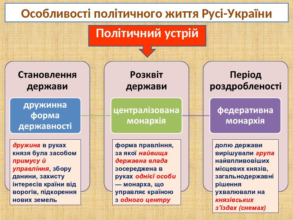 Особливості політичного життя Русі-України Політичний устрій дружина в руках князя була засобом примусу й управління, збору данини, захисту інтерес...