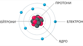 Будова атома. 