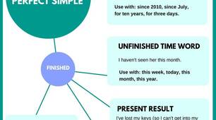 Present Perfect Tense / Past Simple Tense