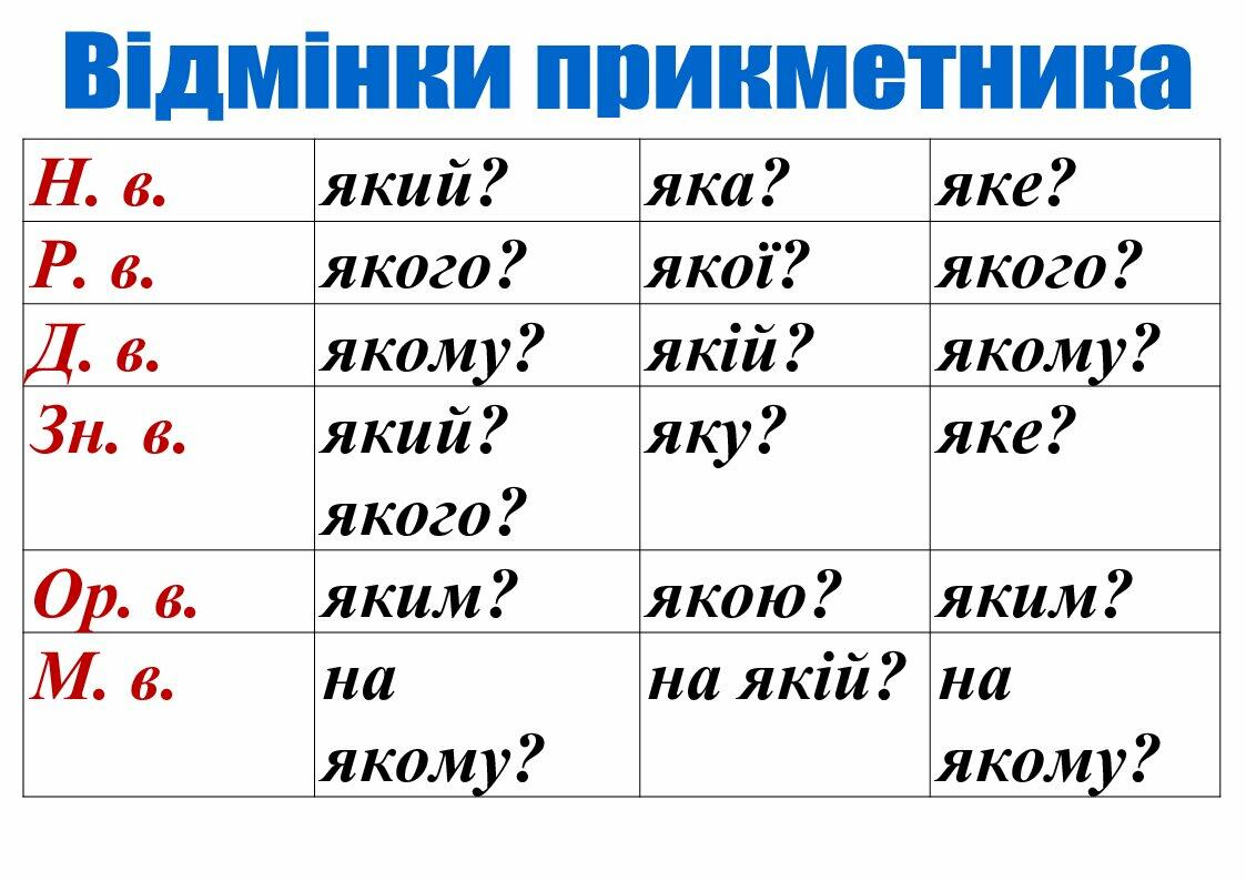 Табличка "Відмінки прикметника" для уроків української мови ...