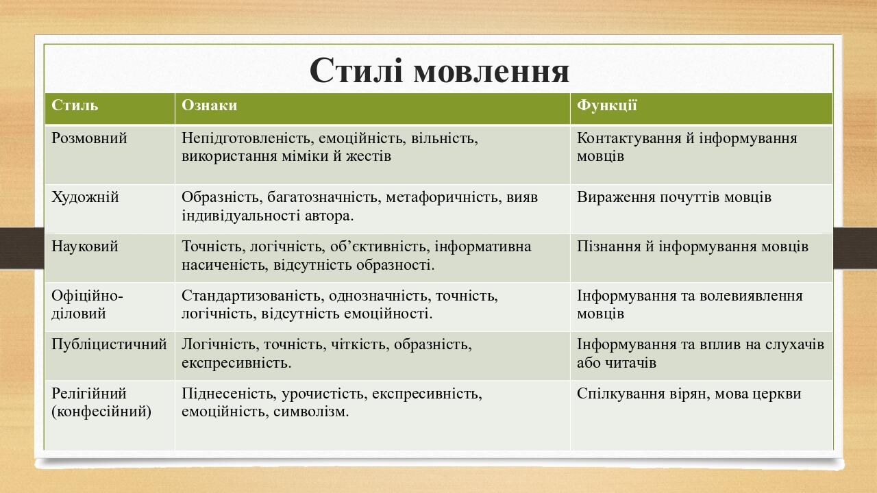 Стилі мовлення Стиль Ознаки Функції Розмовний Непідготовленість, емоційність, вільність, використання міміки й жестів Контактування й інформування ...