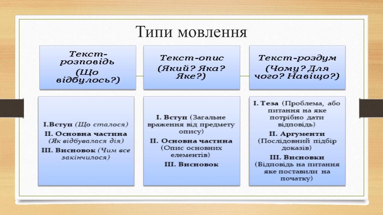 Типи мовлення