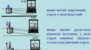 Досліди Фарадея. Явище електромагнітної індукції.