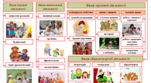Схема "Види діяльності дитини дошкільного віку"