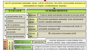 Схема "Форми ознайомлення дітей з довкіллям"