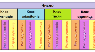 Лічба, вимірювання і числа. 