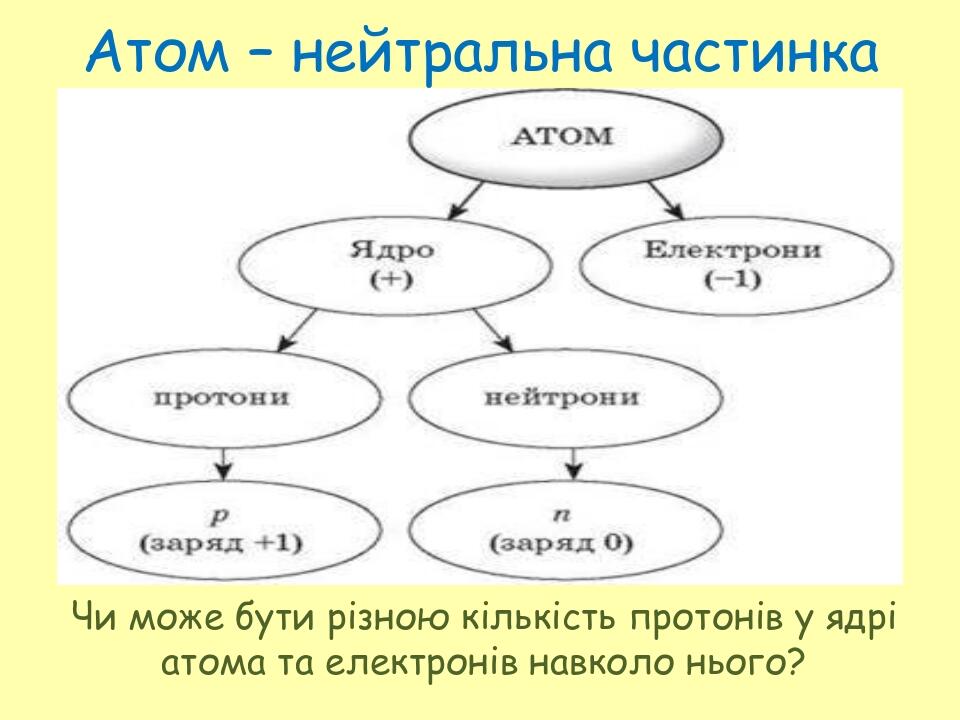 Презентація до уроку "Молекули. Атоми. Атом, його склад. Хімічні ...
