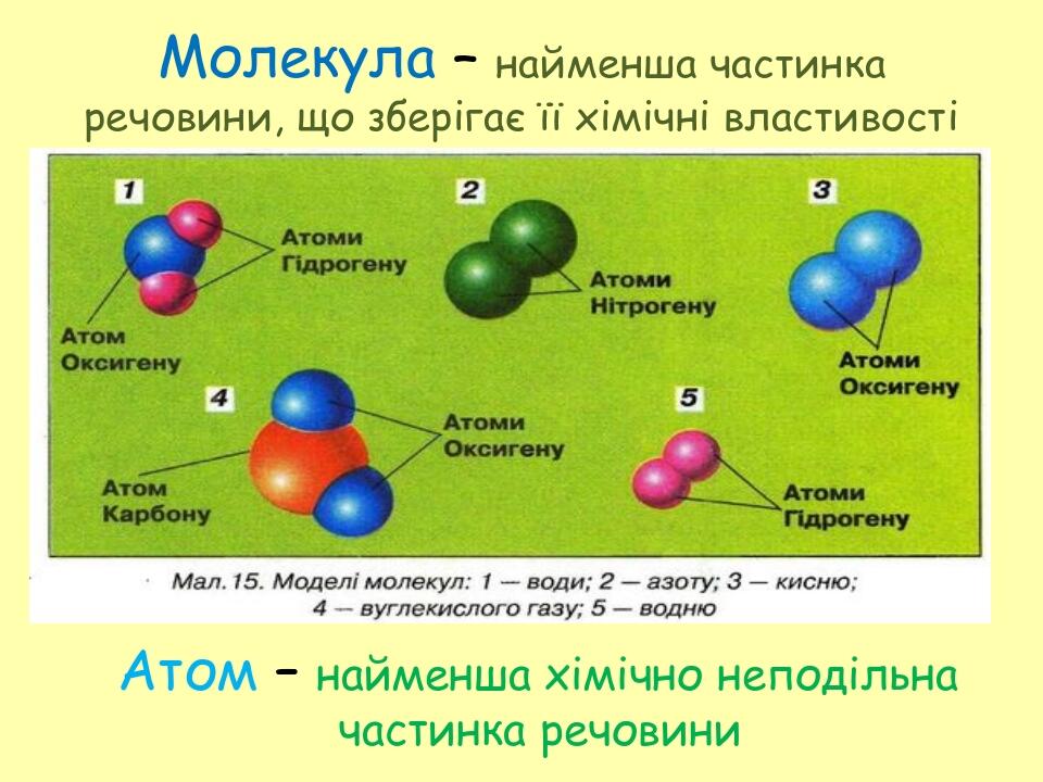 Презентація до уроку "Молекули. Атоми. Атом, його склад. Хімічні ...
