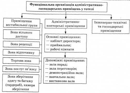Функціональна організація адміністративно-господарських приміщень у готелях