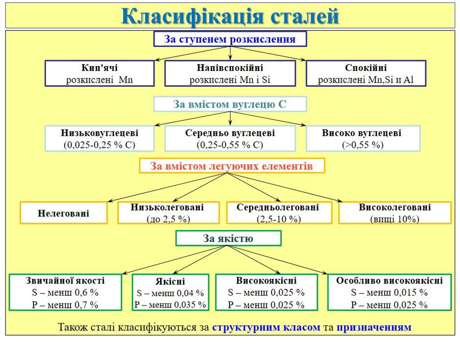 Основний метал. Чорні метали | Урок на 3 завдання. Професійна освіта