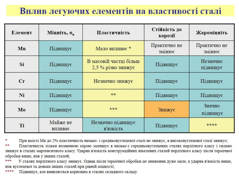 Основний метал. Чорні метали | Урок на 3 завдання. Професійна освіта