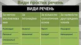 8 клас Речення  