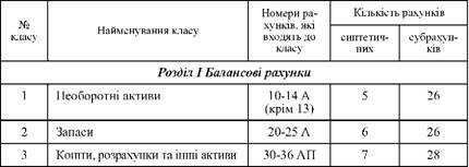 СТРУКТУРА ПЛАНУ РАХУНКІВ БУХГАЛТЕРСЬКОГО ОБЛІКУ