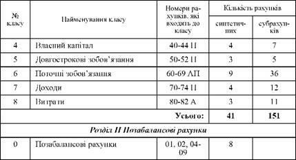 План рахунків бухгалтерського обліку