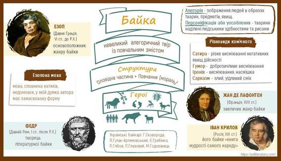 Байка - жанр світової літератури - 6 клас - Зарубіжна література - Допомога учню і вчителю - Світ літератури