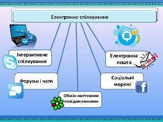 4 клас урок 20 що потрібно знати про спілкування в інтернеті