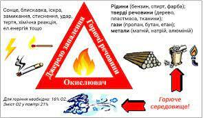 Умови виникнення горіння