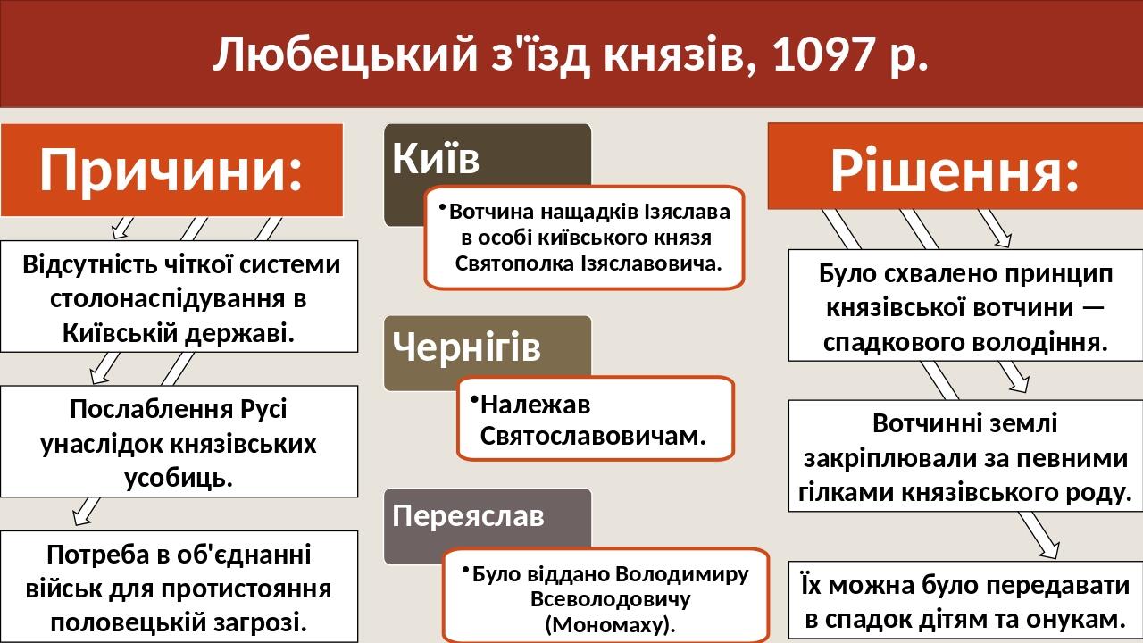 Любецький з'їзд князів, 1097 р. Причини: Відсутність чіткої системи столонаспідування в Київській державі. Послаблення Русі унаслідок князівських у...