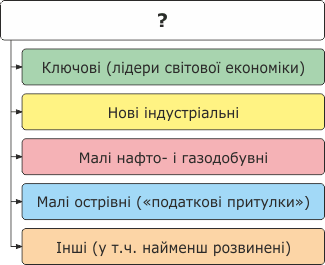 Групи країн, що розвиваються