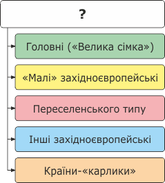 Групи економічно розвинених країн світу
