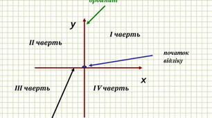 Контрольна робота № 1. Декартові координати на площині