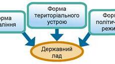 Державний лад: форми держави