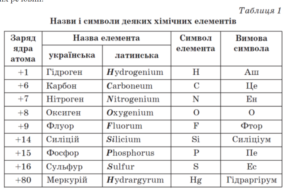 Хімічні елементи, їхні назви та символи. Поширеність хімічних елементів ...
